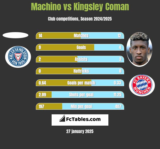 Machino vs Kingsley Coman h2h player stats