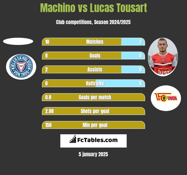 Machino vs Lucas Tousart h2h player stats