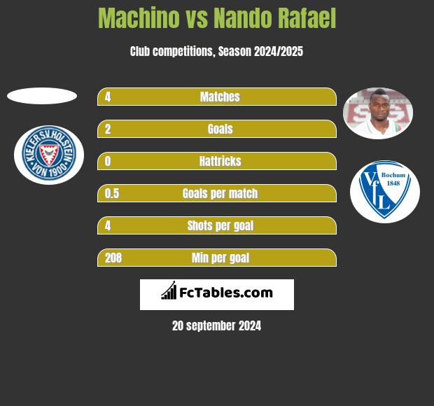 Machino vs Nando Rafael h2h player stats