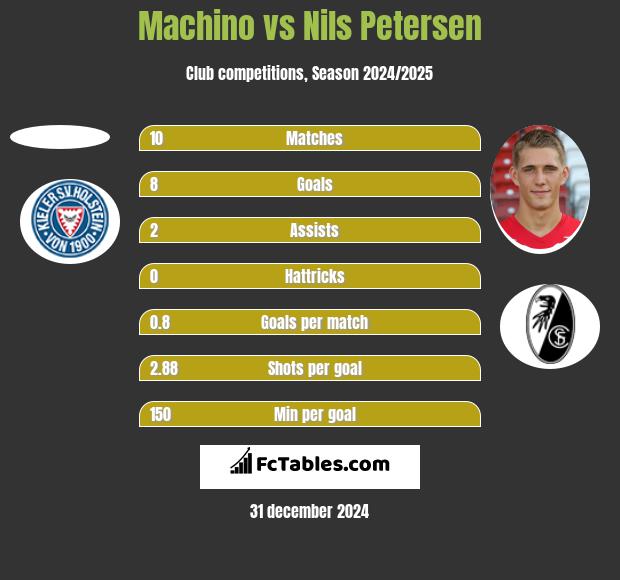 Machino vs Nils Petersen h2h player stats