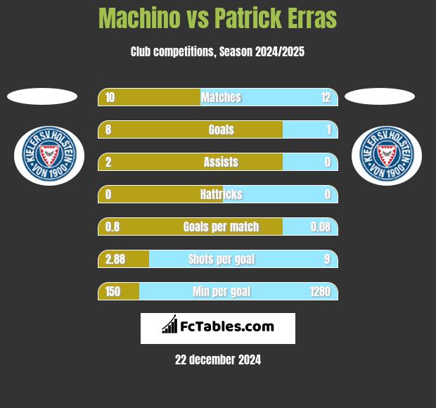 Machino vs Patrick Erras h2h player stats