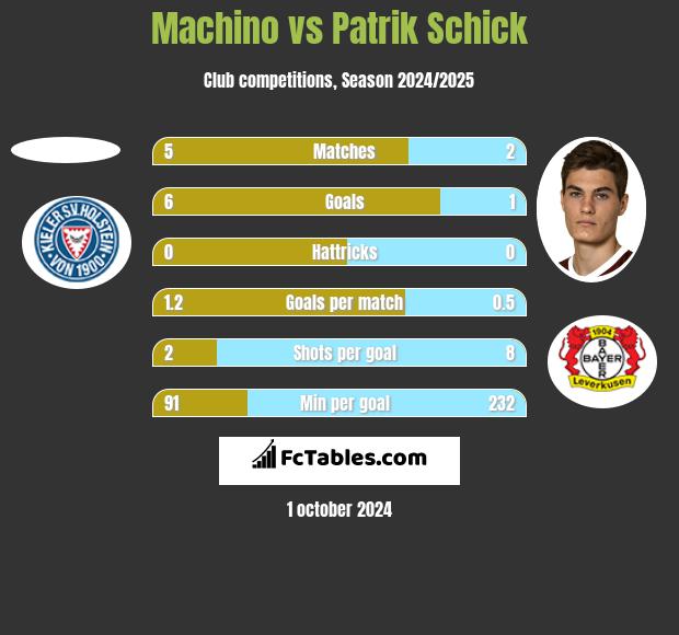 Machino vs Patrik Schick h2h player stats