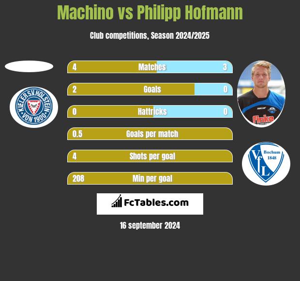 Machino vs Philipp Hofmann h2h player stats