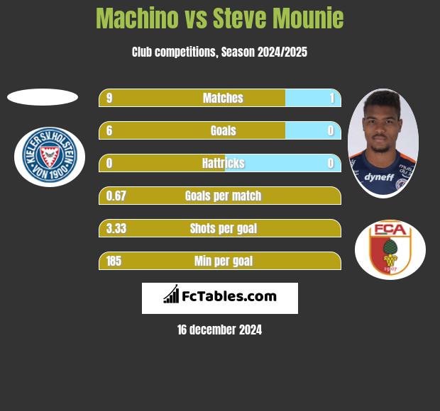 Machino vs Steve Mounie h2h player stats