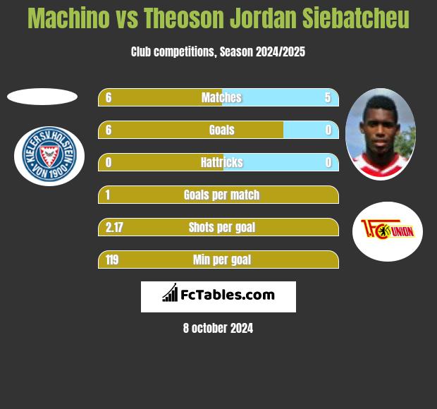 Machino vs Theoson Jordan Siebatcheu h2h player stats