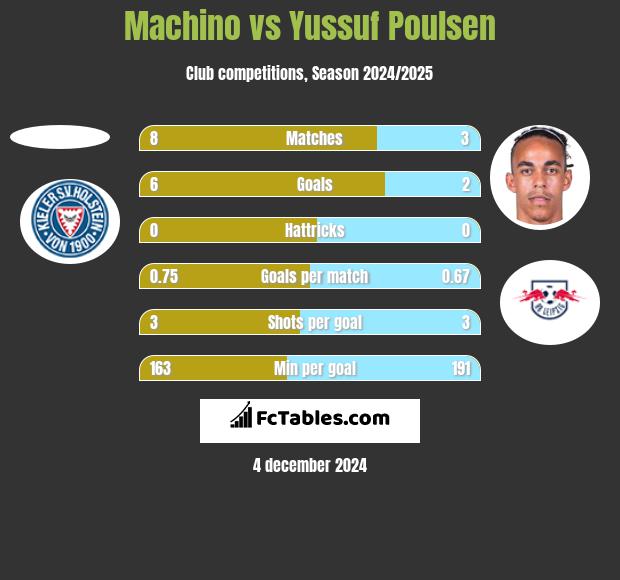 Machino vs Yussuf Poulsen h2h player stats