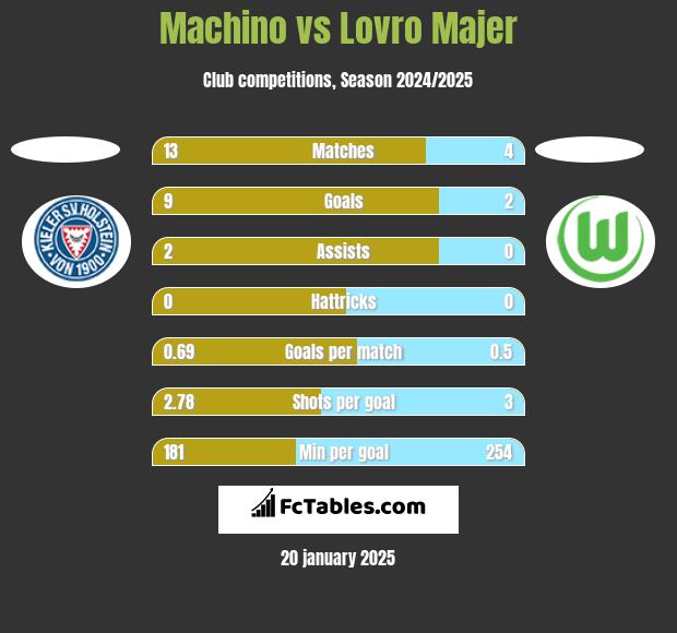 Machino vs Lovro Majer h2h player stats