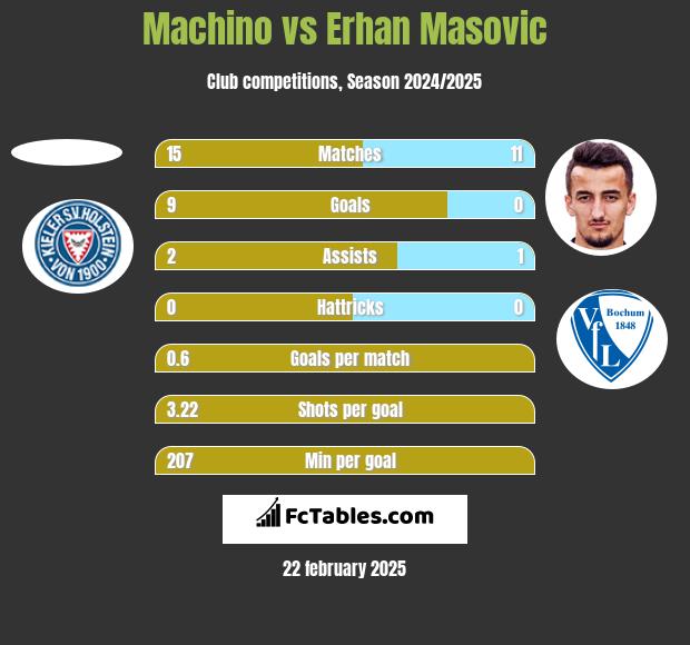 Machino vs Erhan Masovic h2h player stats