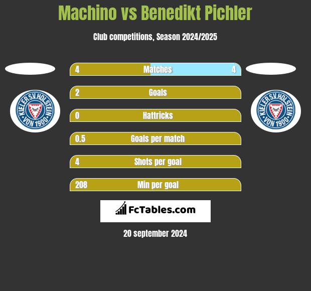 Machino vs Benedikt Pichler h2h player stats