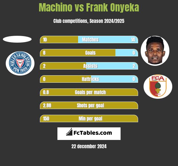 Machino vs Frank Onyeka h2h player stats