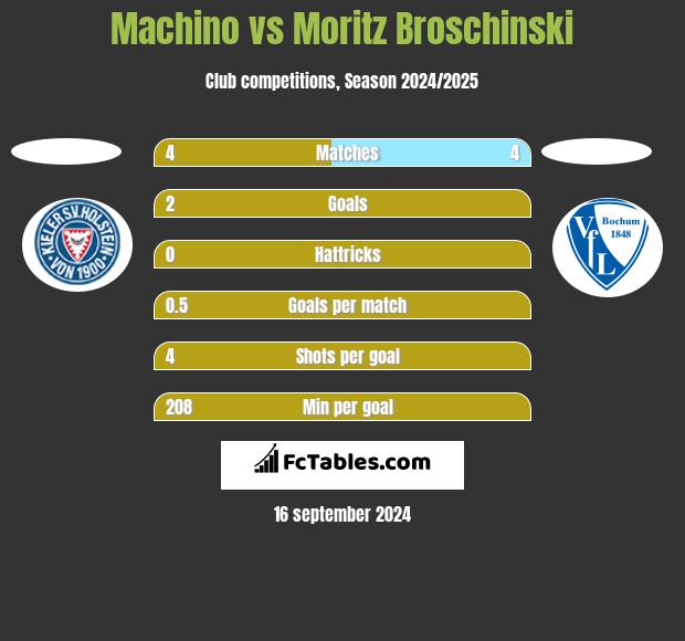 Machino vs Moritz Broschinski h2h player stats