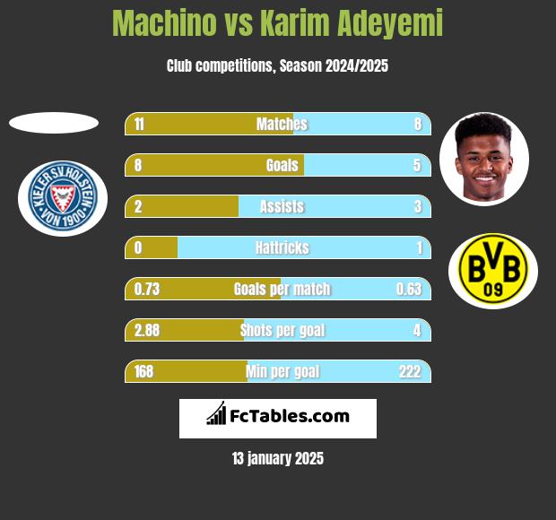 Machino vs Karim Adeyemi h2h player stats