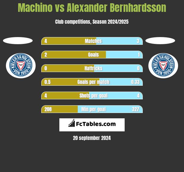 Machino vs Alexander Bernhardsson h2h player stats