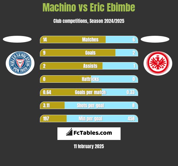 Machino vs Eric Ebimbe h2h player stats