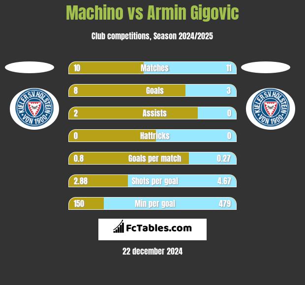 Machino vs Armin Gigovic h2h player stats