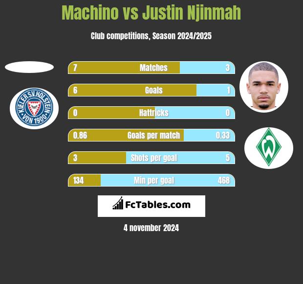 Machino vs Justin Njinmah h2h player stats