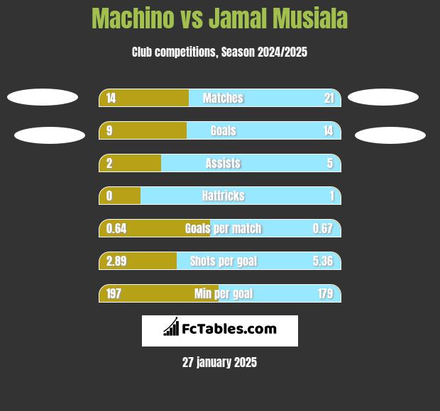 Machino vs Jamal Musiala h2h player stats