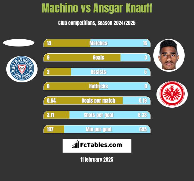 Machino vs Ansgar Knauff h2h player stats