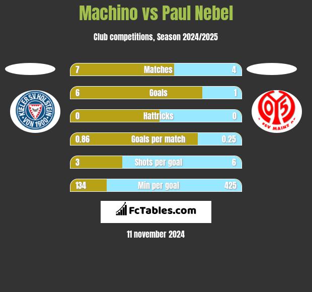 Machino vs Paul Nebel h2h player stats