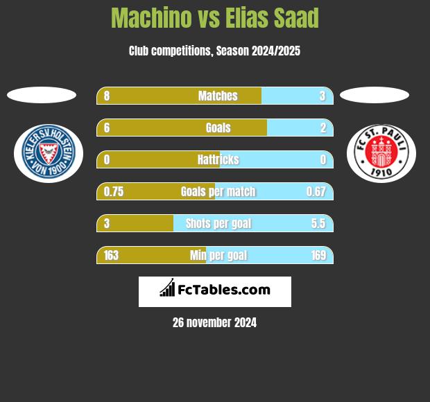 Machino vs Elias Saad h2h player stats