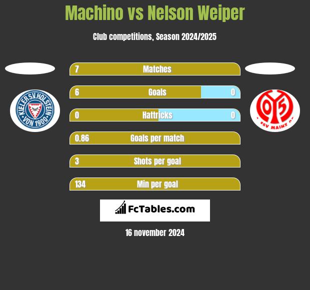 Machino vs Nelson Weiper h2h player stats