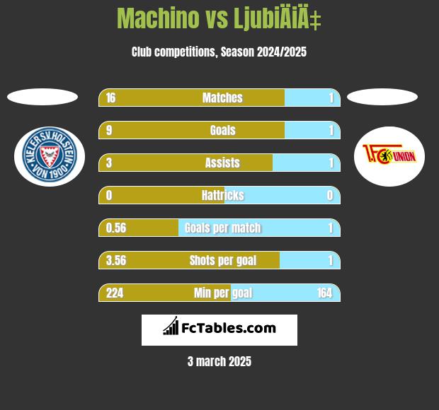 Machino vs LjubiÄiÄ‡ h2h player stats