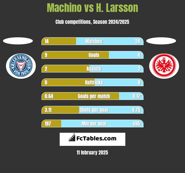 Machino vs H. Larsson h2h player stats