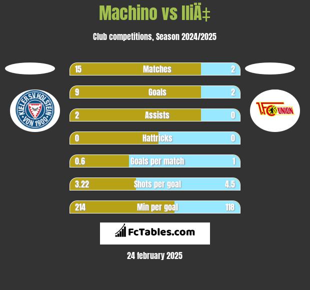 Machino vs IliÄ‡ h2h player stats