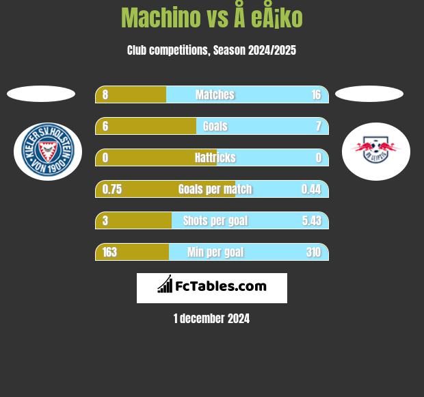 Machino vs Å eÅ¡ko h2h player stats