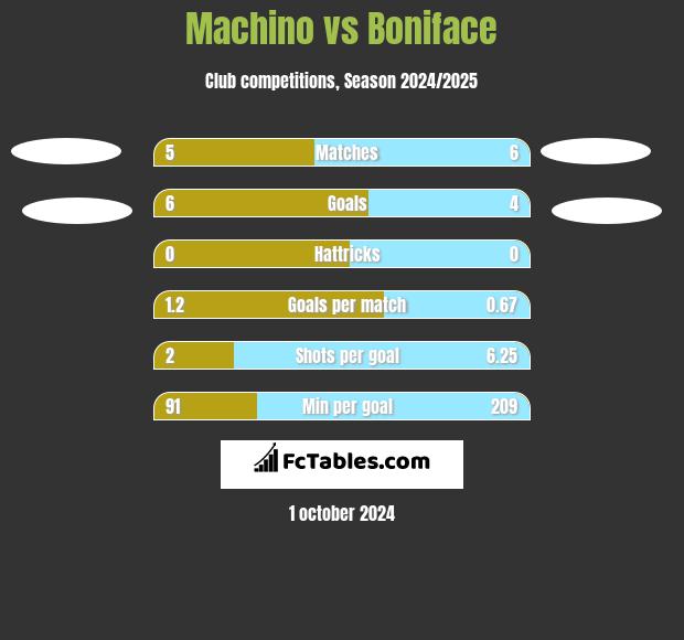 Machino vs Boniface h2h player stats