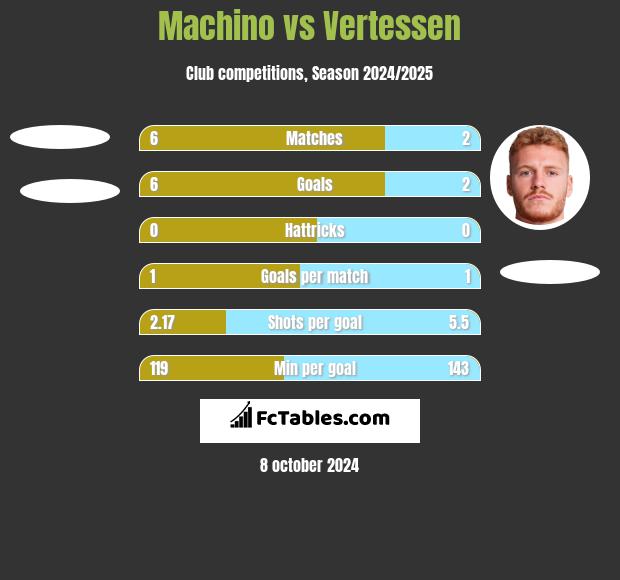 Machino vs Vertessen h2h player stats