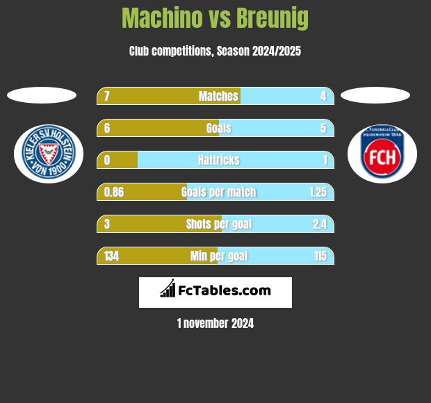 Machino vs Breunig h2h player stats