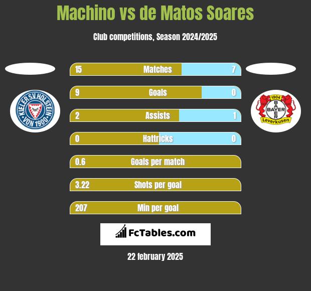 Machino vs de Matos Soares h2h player stats