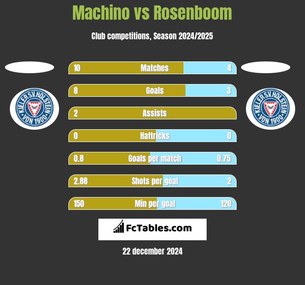 Machino vs Rosenboom h2h player stats