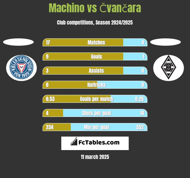 Machino vs Čvančara h2h player stats