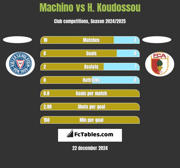 Machino vs H. Koudossou h2h player stats