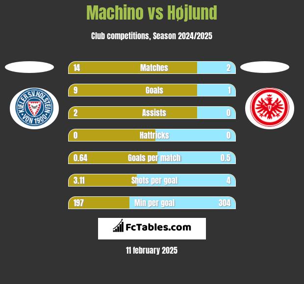 Machino vs Højlund h2h player stats