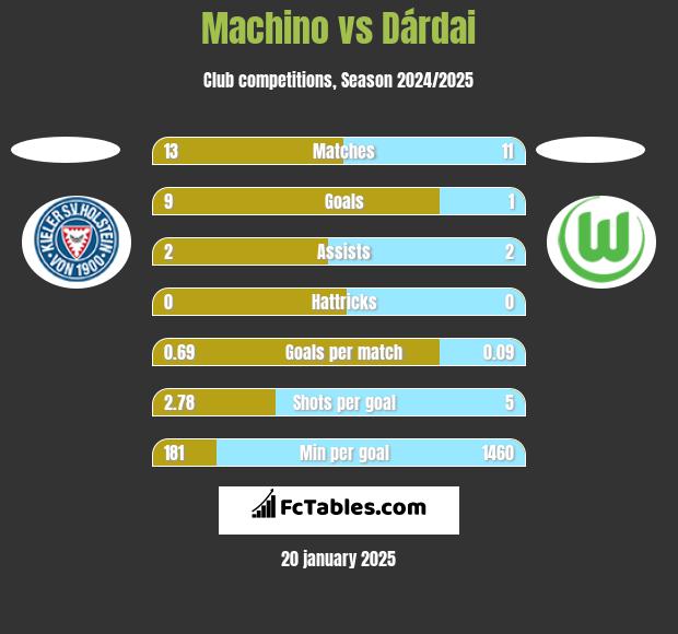 Machino vs Dárdai h2h player stats