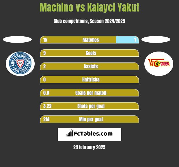 Machino vs Kalayci Yakut h2h player stats