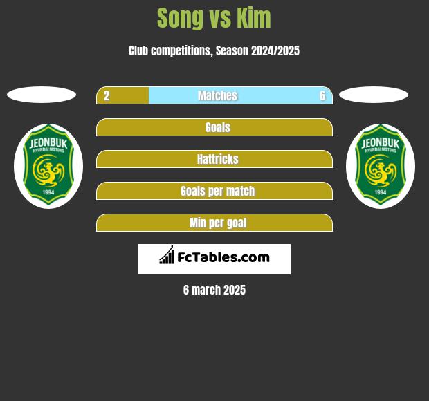 Song vs Kim h2h player stats