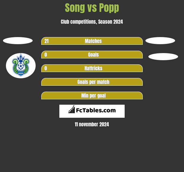 Song vs Popp h2h player stats