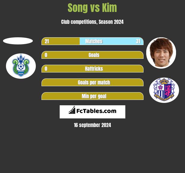 Song vs Kim h2h player stats