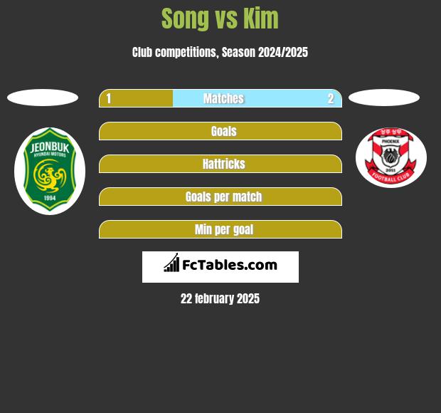 Song vs Kim h2h player stats