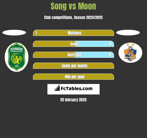 Song vs Moon h2h player stats