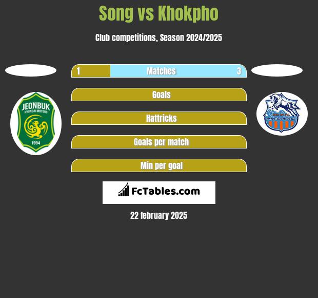 Song vs Khokpho h2h player stats