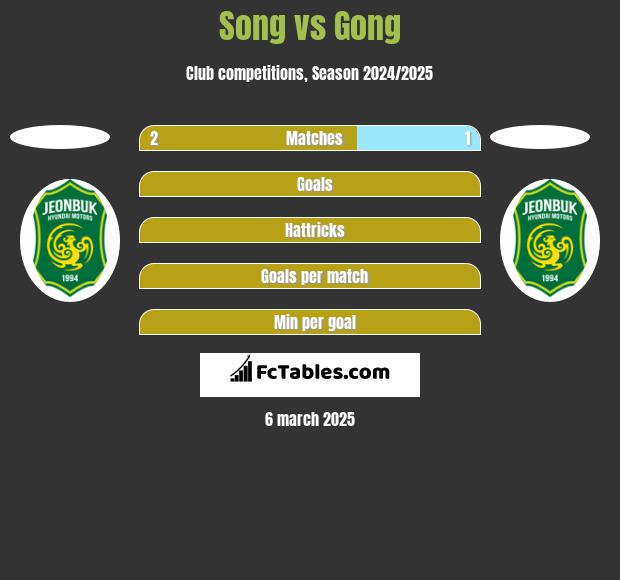 Song vs Gong h2h player stats