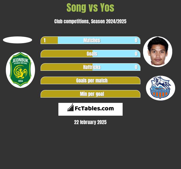 Song vs Yos h2h player stats