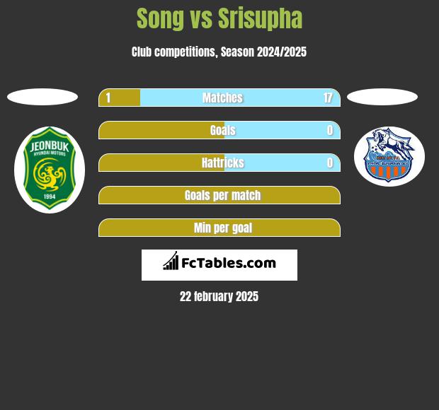 Song vs Srisupha h2h player stats