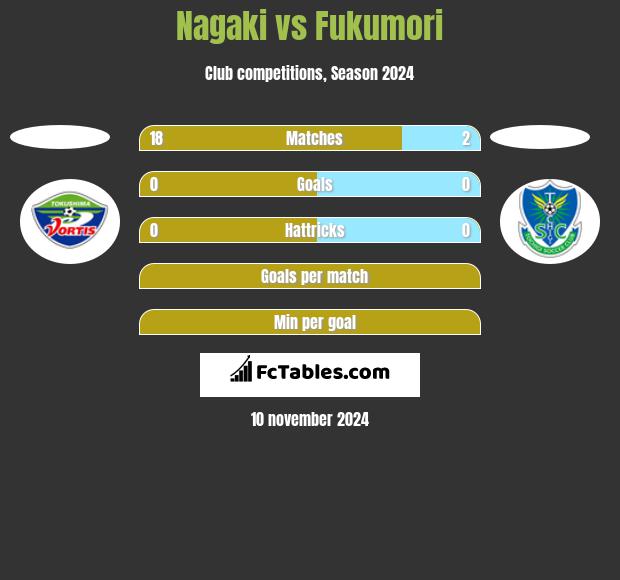 Nagaki vs Fukumori h2h player stats