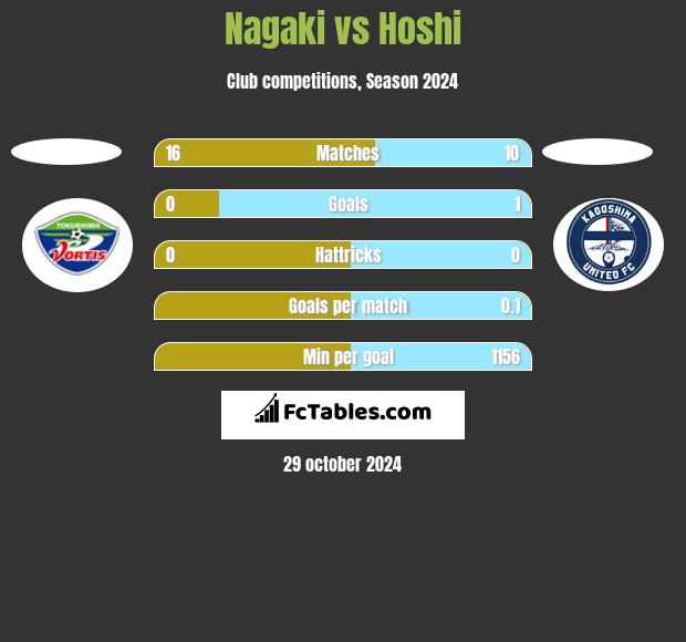 Nagaki vs Hoshi h2h player stats